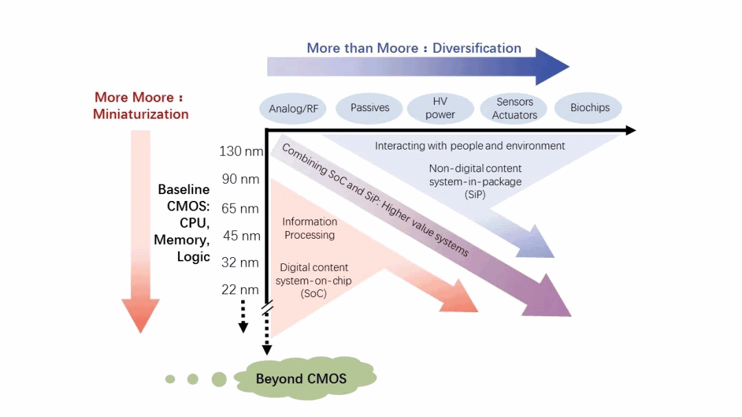 集成设计新思路提升芯片制造能力——三维集成技术使得超越摩尔定律成为可能-芯城品牌采购网